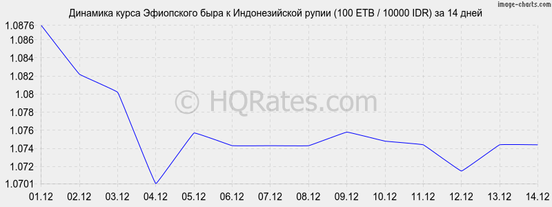 �������� ����� ���������� ���� � ������������� ����� (100 ETB / 10000 IDR) �� 2 ������