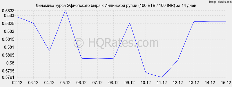 �������� ����� ���������� ���� � ����� (100 ETB / 100 INR) �� 2 ������