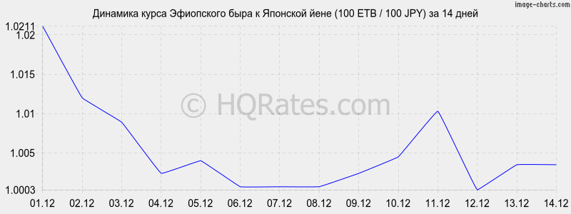 �������� ����� ���������� ���� � ���� (100 ETB / 100 JPY) �� 2 ������