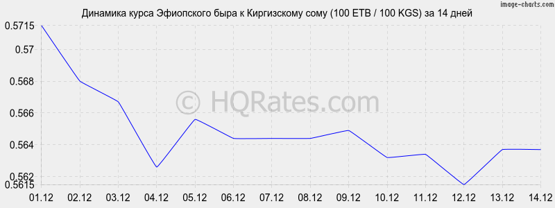 �������� ����� ���������� ���� � ���� (100 ETB / 100 KGS) �� 2 ������