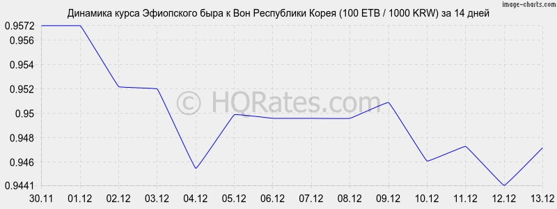�������� ����� ���������� ���� � ���� (100 ETB / 1000 KRW) �� 2 ������