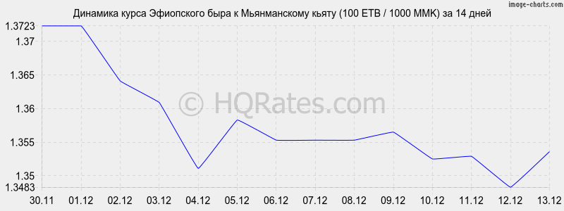        (100 ETB / 1000 MMK)  2 