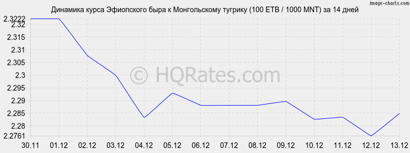        (100 ETB / 1000 MNT)  2 