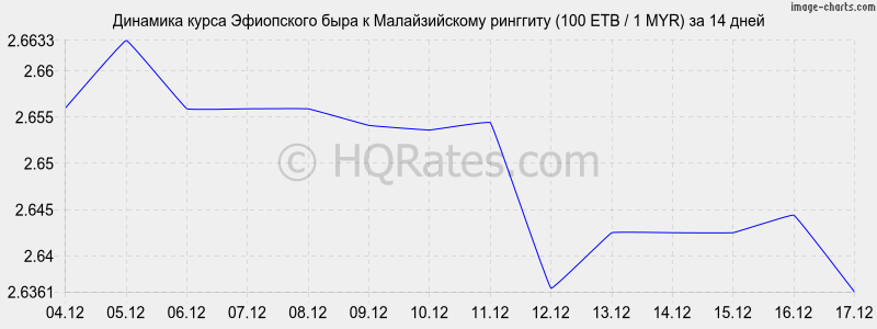 �������� ����� ���������� ���� � �������� (100 ETB / 1 MYR) �� 2 ������