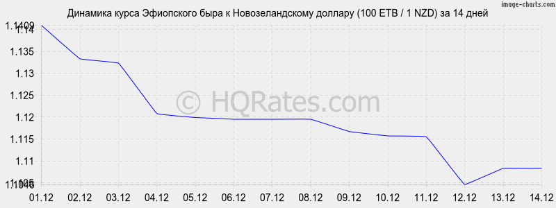 �������� ����� ���������� ���� � ��������������� ������� (100 ETB / 1 NZD) �� 2 ������