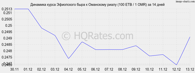 �������� ����� ���������� ���� � ��������� ����� (100 ETB / 1 OMR) �� 2 ������
