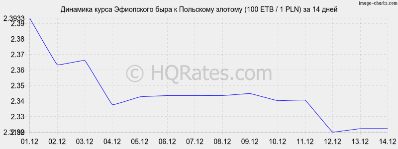 �������� ����� ���������� ���� � ������� (100 ETB / 1 PLN) �� 2 ������