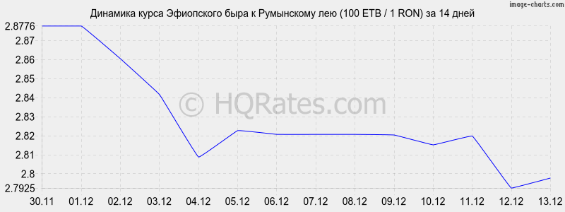        (100 ETB / 1 RON)  2 