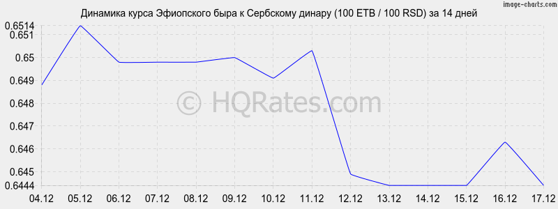 �������� ����� ���������� ���� � ��������� ������ (100 ETB / 100 RSD) �� 2 ������