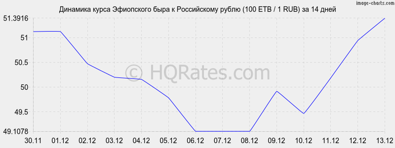       (100 ETB / 1 RUB)  2 