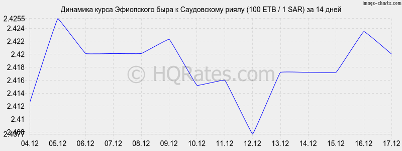�������� ����� ���������� ���� � ����������� ����� (100 ETB / 1 SAR) �� 2 ������