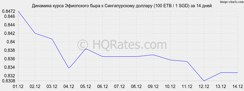        (100 ETB / 1 SGD)  2 