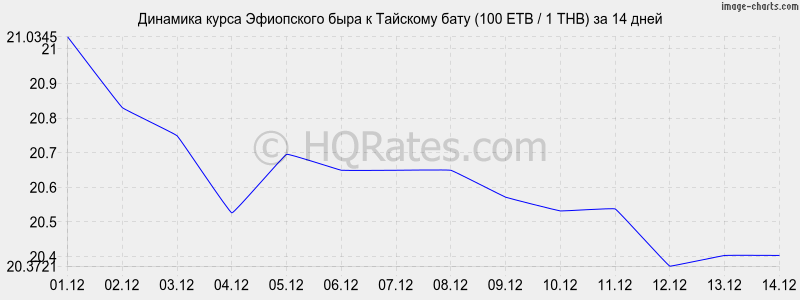      (100 ETB / 1 THB)  2 