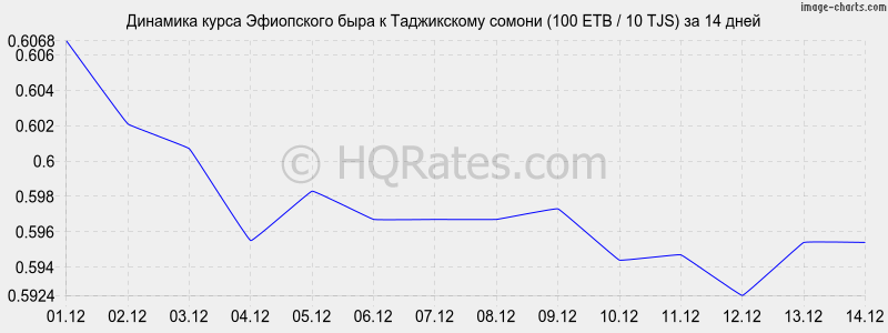 �������� ����� ���������� ���� � ������ (100 ETB / 10 TJS) �� 2 ������