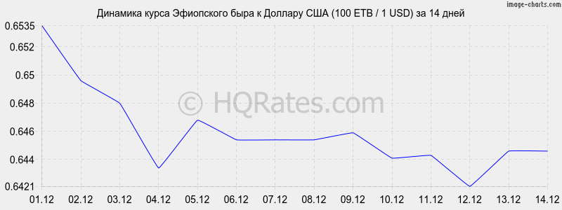       (100 ETB / 1 USD)  2 