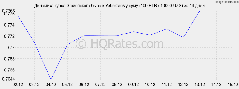 �������� ����� ���������� ���� � ���� (100 ETB / 10000 UZS) �� 2 ������