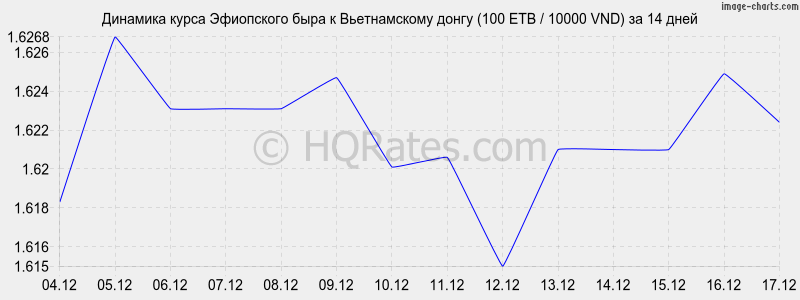 �������� ����� ���������� ���� � ������������ ����� (100 ETB / 10000 VND) �� 2 ������