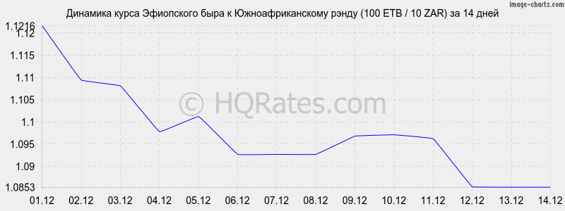       (100 ETB / 10 ZAR)  2 
