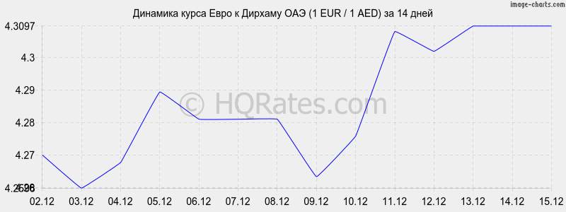 �������� ����� ���� � ������� ��� (1 EUR / 1 AED) �� 2 ������