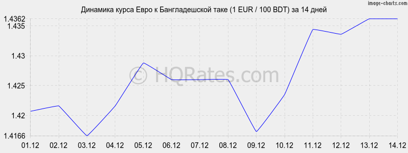 �������� ����� ���� � ������������� ���� (1 EUR / 100 BDT) �� 2 ������
