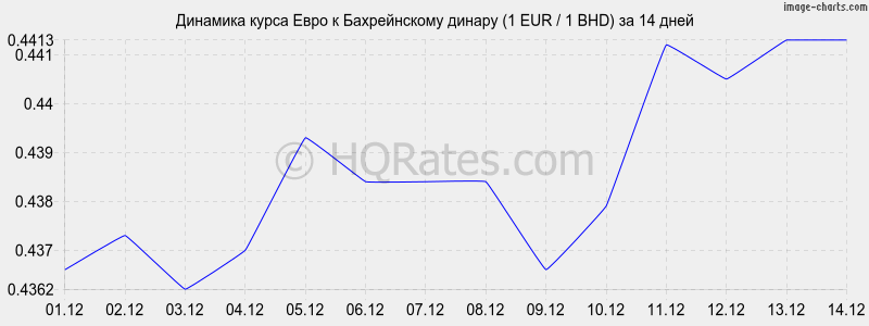 �������� ����� ���� � ������������ ������ (1 EUR / 1 BHD) �� 2 ������