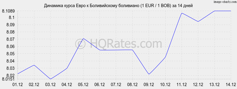 �������� ����� ���� � ������������ ��������� (1 EUR / 1 BOB) �� 2 ������
