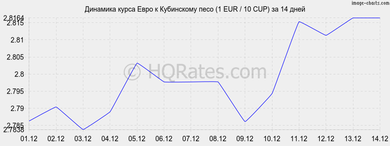 �������� ����� ���� � ���������� ���� (1 EUR / 10 CUP) �� 2 ������