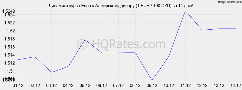 �������� ����� ���� � ���������� ������ (1 EUR / 100 DZD) �� 2 ������