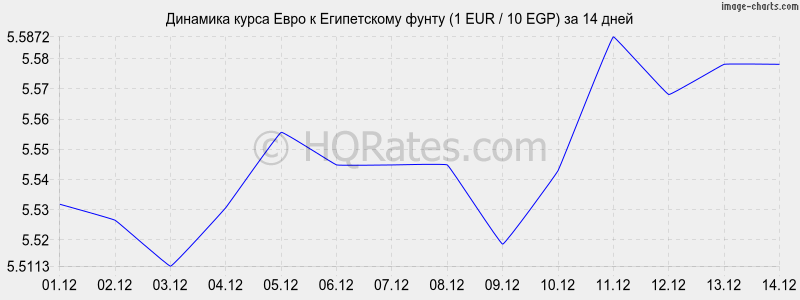 �������� ����� ���� � ����������� ����� (1 EUR / 10 EGP) �� 2 ������