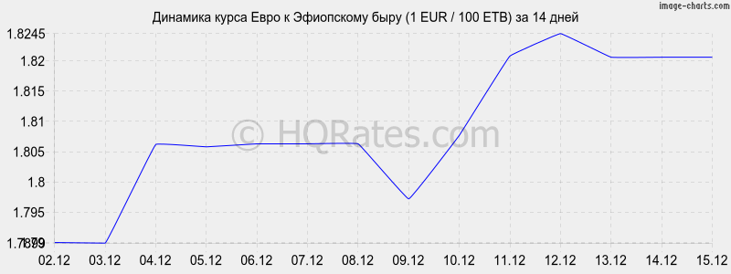 �������� ����� ���� � ���������� ���� (1 EUR / 100 ETB) �� 2 ������