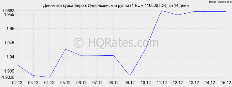 �������� ����� ���� � ������������� ����� (1 EUR / 10000 IDR) �� 2 ������