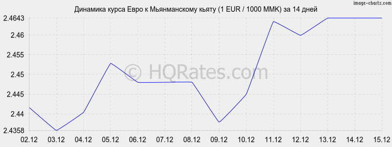 �������� ����� ���� � ������������ ����� (1 EUR / 1000 MMK) �� 2 ������