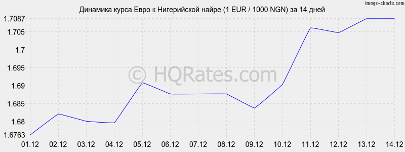 �������� ����� ���� � ����������� ����� (1 EUR / 1000 NGN) �� 2 ������