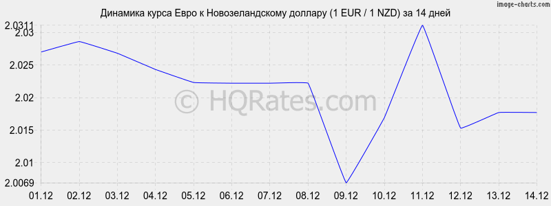 �������� ����� ���� � ��������������� ������� (1 EUR / 1 NZD) �� 2 ������