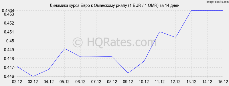 �������� ����� ���� � ��������� ����� (1 EUR / 1 OMR) �� 2 ������