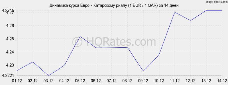 �������� ����� ���� � ���������� ����� (1 EUR / 1 QAR) �� 2 ������