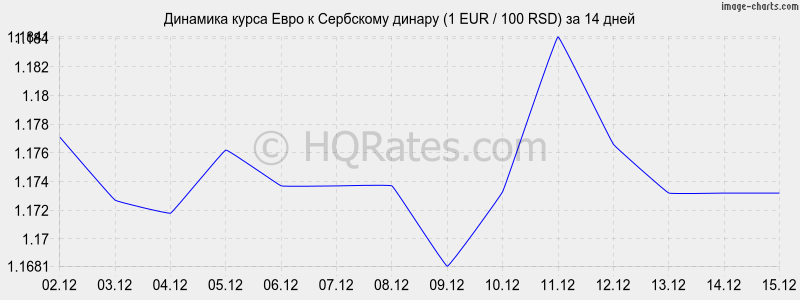 �������� ����� ���� � ��������� ������ (1 EUR / 100 RSD) �� 2 ������