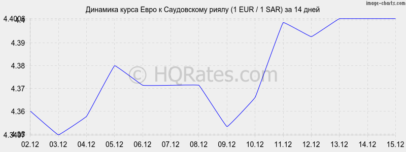 �������� ����� ���� � ����������� ����� (1 EUR / 1 SAR) �� 2 ������