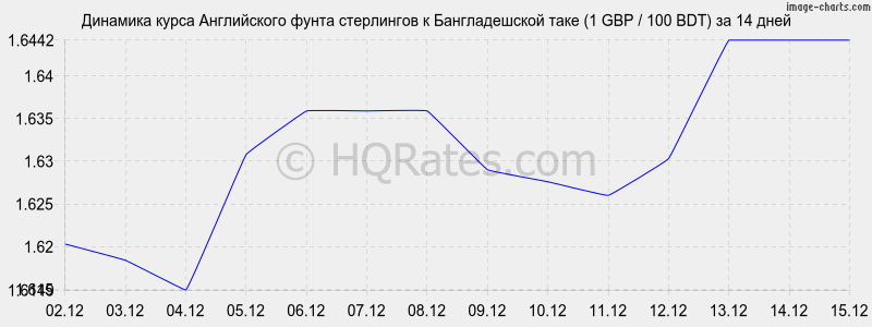 �������� ����� ����� ���������� � ������������� ���� (1 GBP / 100 BDT) �� 2 ������