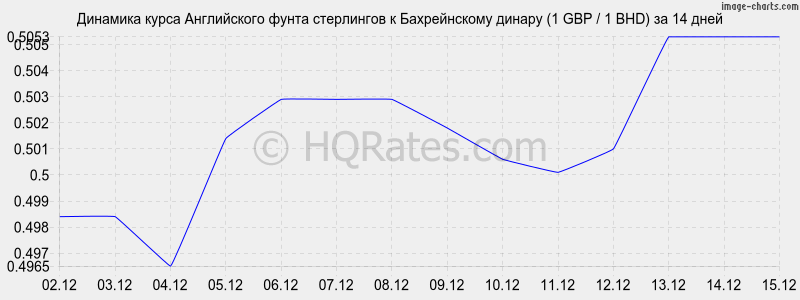 �������� ����� ����� ���������� � ������������ ������ (1 GBP / 1 BHD) �� 2 ������