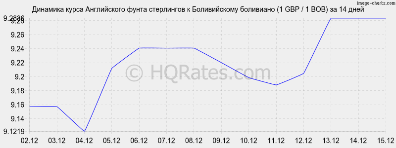 �������� ����� ����� ���������� � ������������ ��������� (1 GBP / 1 BOB) �� 2 ������