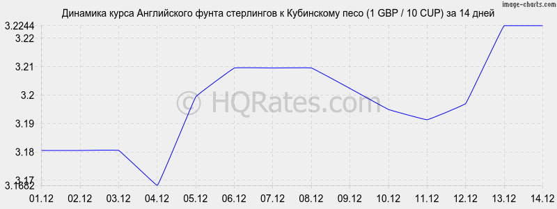 �������� ����� ����� ���������� � ���������� ���� (1 GBP / 10 CUP) �� 2 ������