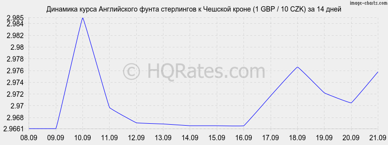 Конвертер валют чешская крона