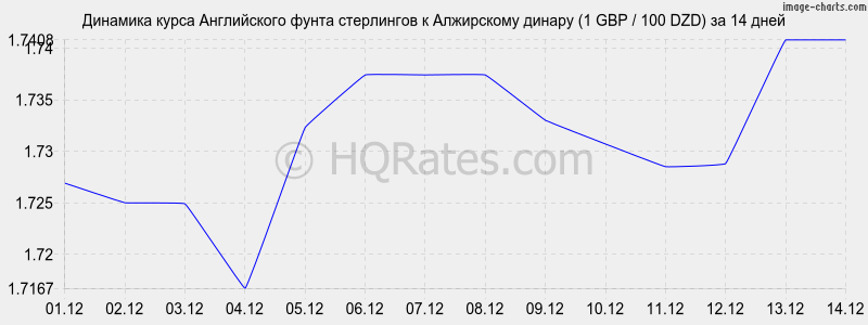 �������� ����� ����� ���������� � ���������� ������ (1 GBP / 100 DZD) �� 2 ������