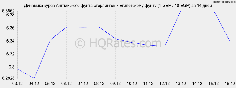 �������� ����� ����� ���������� � ����������� ����� (1 GBP / 10 EGP) �� 2 ������