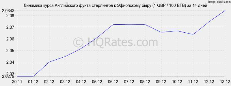 �������� ����� ����� ���������� � ���������� ���� (1 GBP / 100 ETB) �� 2 ������