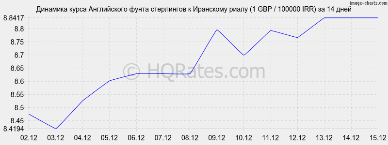 �������� ����� ����� ���������� � ��������� ����� (1 GBP / 100000 IRR) �� 2 ������