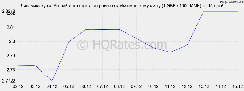 �������� ����� ����� ���������� � ������������ ����� (1 GBP / 1000 MMK) �� 2 ������