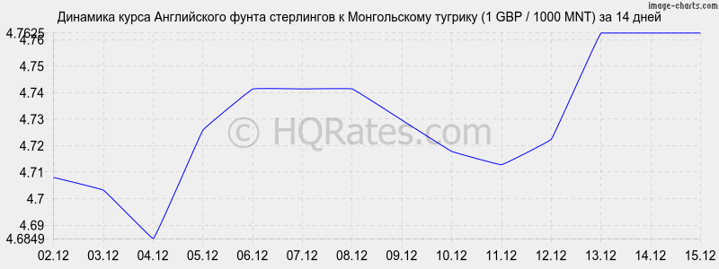 �������� ����� ����� ���������� � ������������ ������� (1 GBP / 1000 MNT) �� 2 ������
