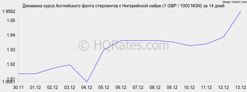 �������� ����� ����� ���������� � ����������� ����� (1 GBP / 1000 NGN) �� 2 ������